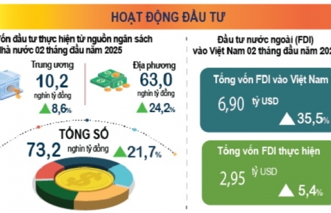 Infographic tình hình kinh tế – xã hội tháng Hai năm 2025
